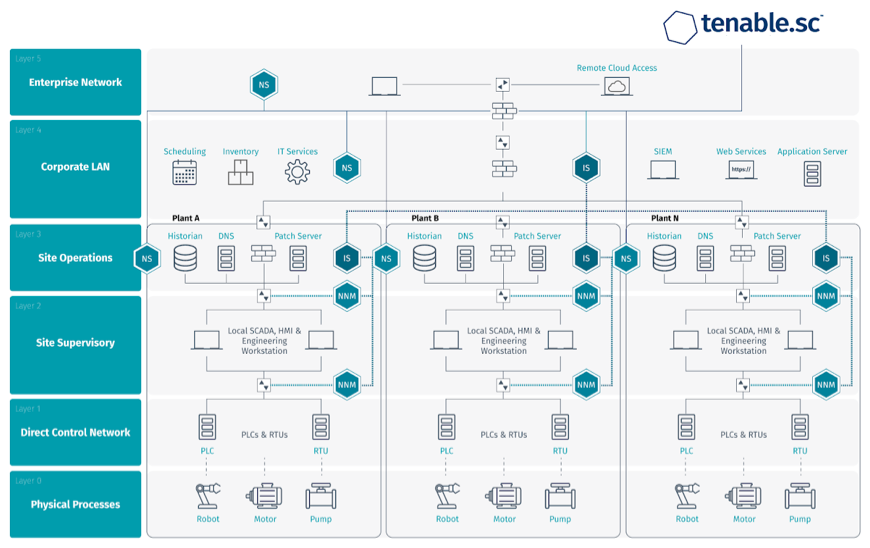 Industrial Security and Tenable.sc Converge to Close the IT/OT Cyber